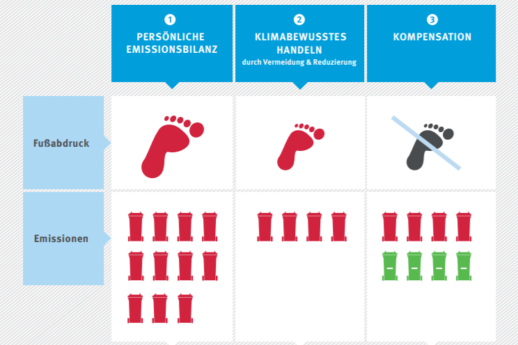 Tabelle zu Vermeiden - Reduzieren - Kompensieren,C02-Fußabdruck